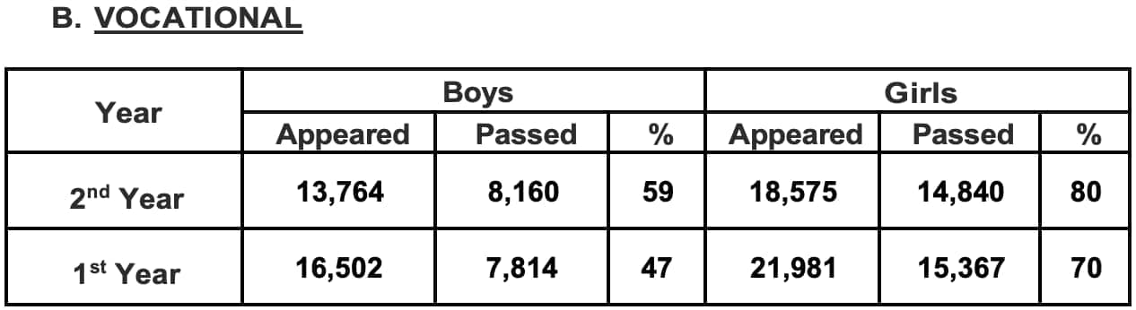 Gender-wise AP Inter results 2024 for Vocational