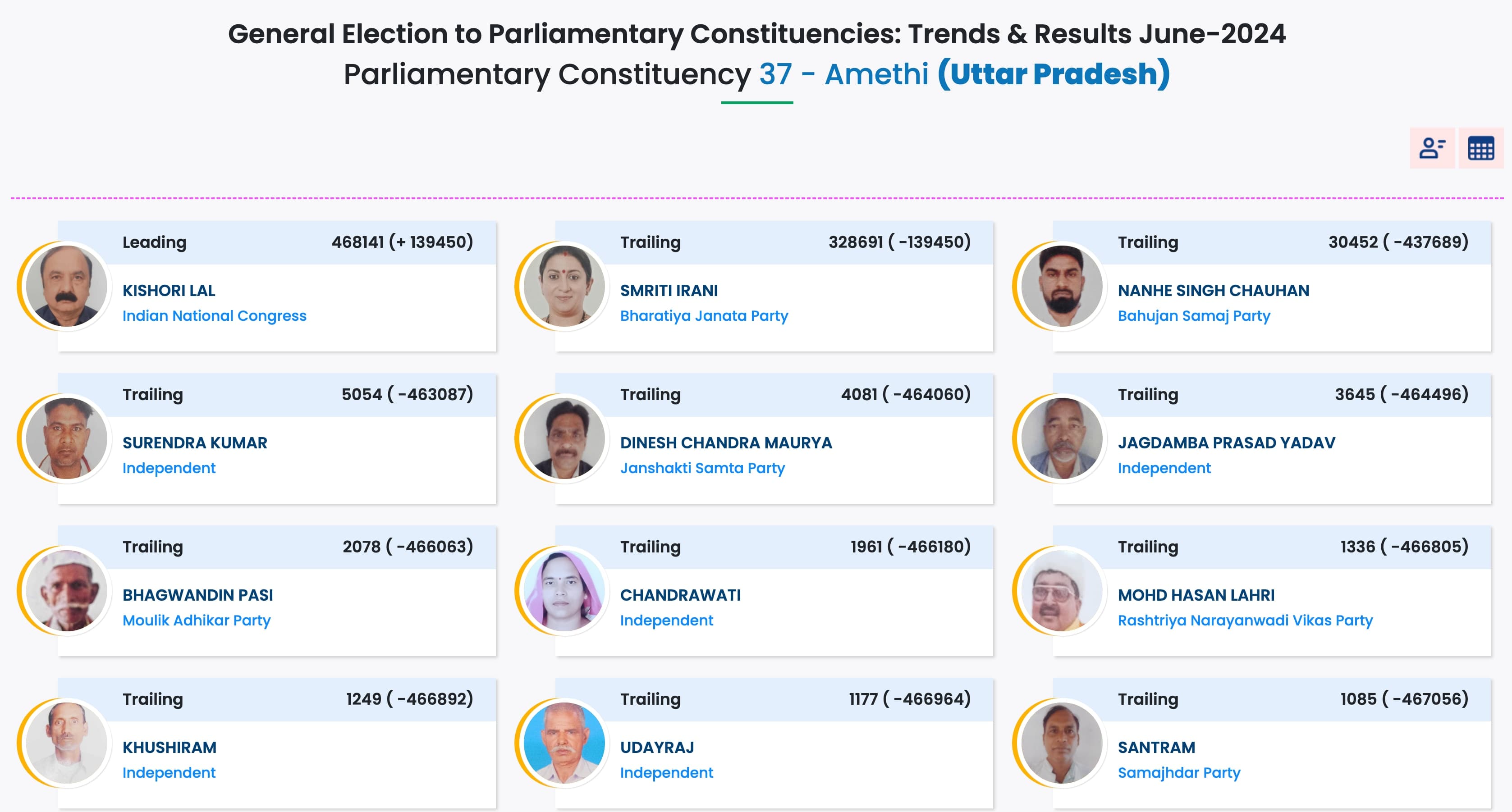 Amethi Election Result 2024 Live updates (Screenshot of the ECI website)