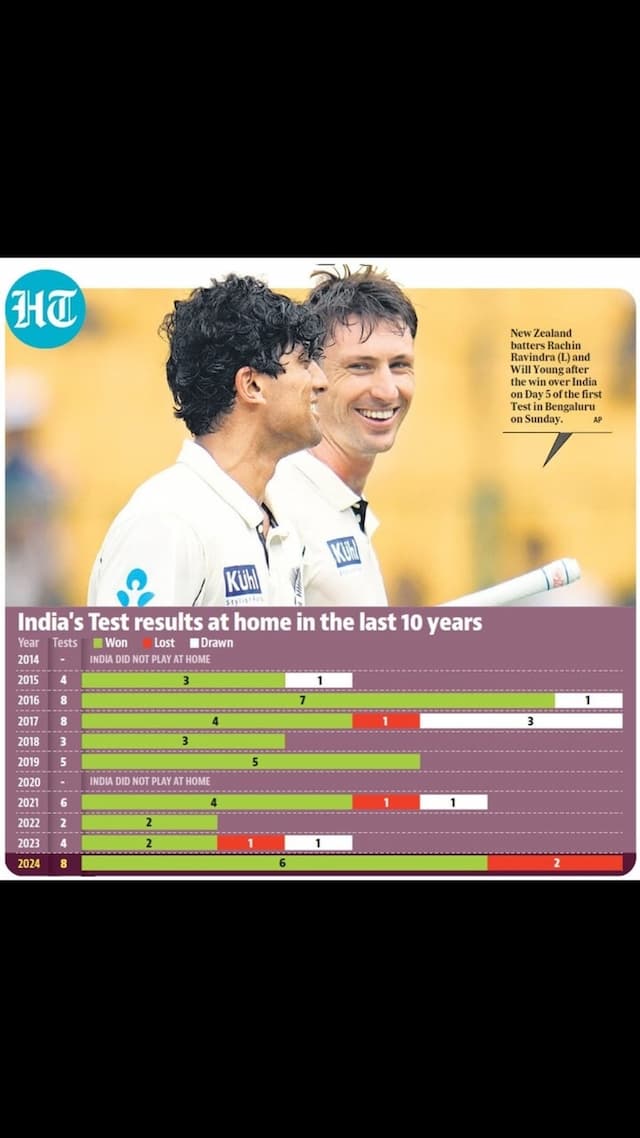 india_tests_home